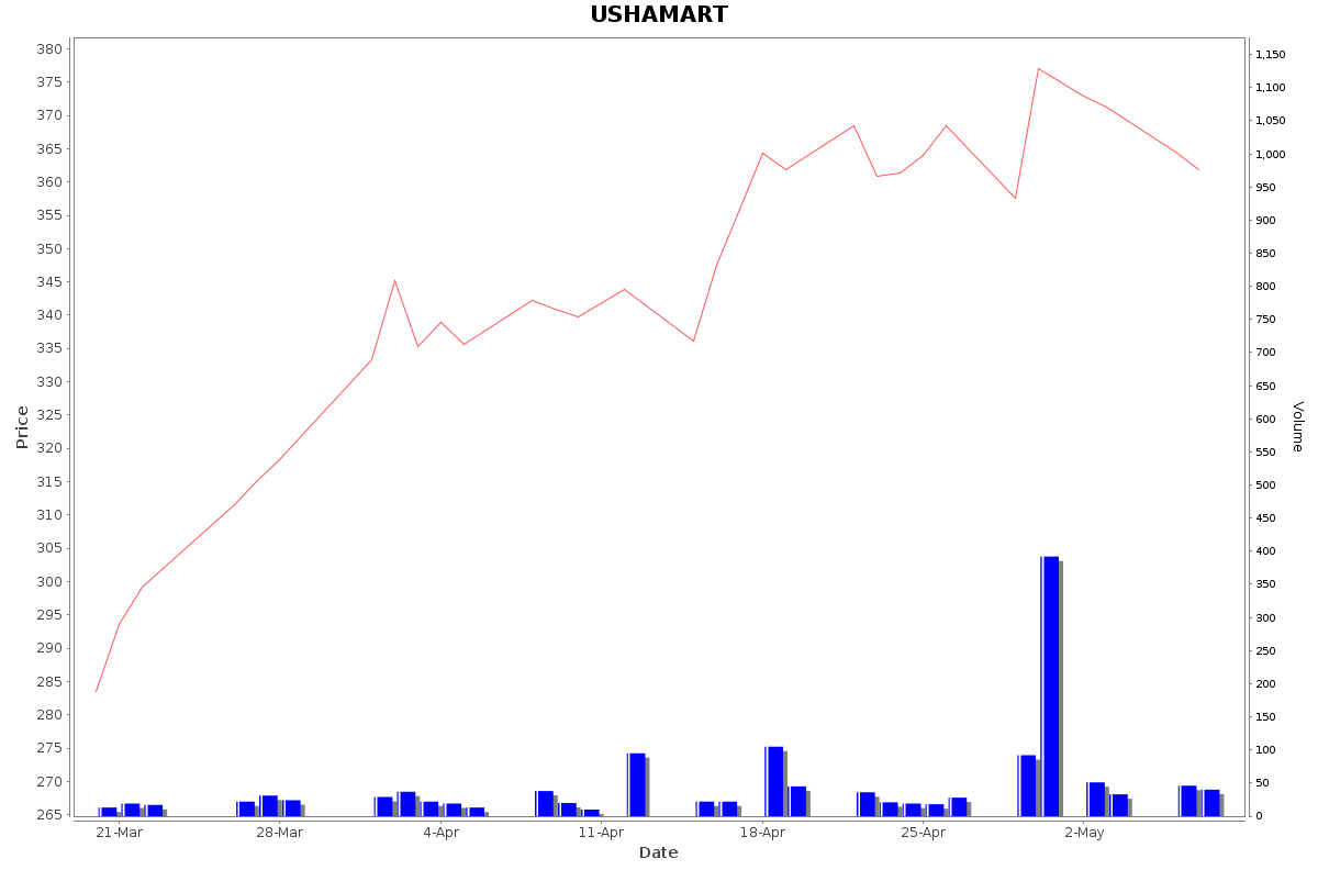 USHAMART Daily Price Chart NSE Today